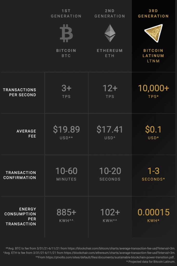 Bitcoin Latinum Pre Listed On Coinmarketcap Ahead Of Exchange Launch Sarson Funds Cryptocurrency Blockchain Investment Funds